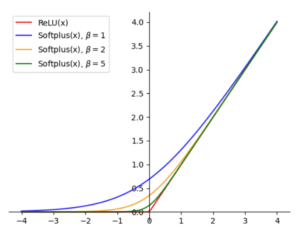 Figure 5: ReLU and Softplus activation function plots. The plots for the Softplus function show different values of beta