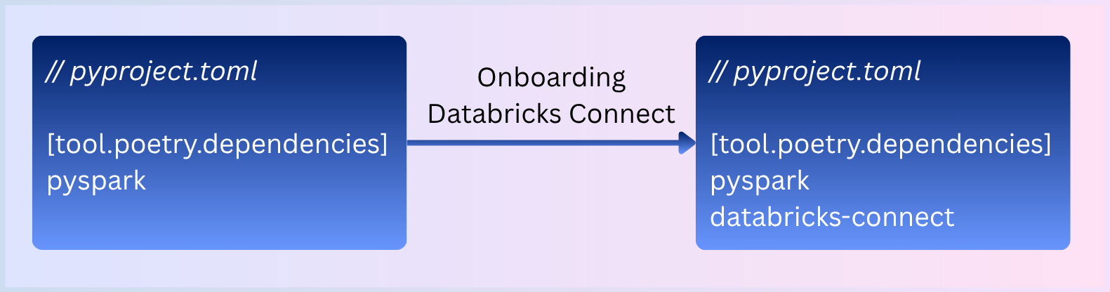 Onboarding Databricks Connect