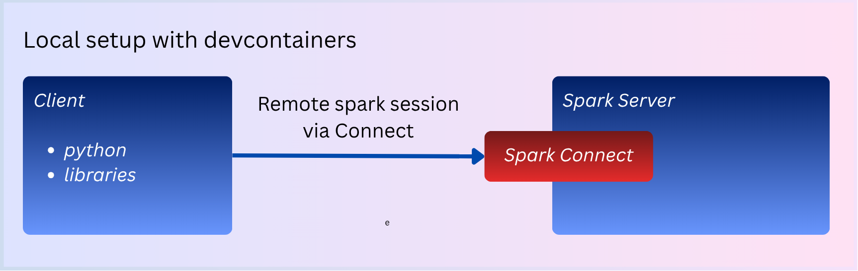 Devcontainers with spark master