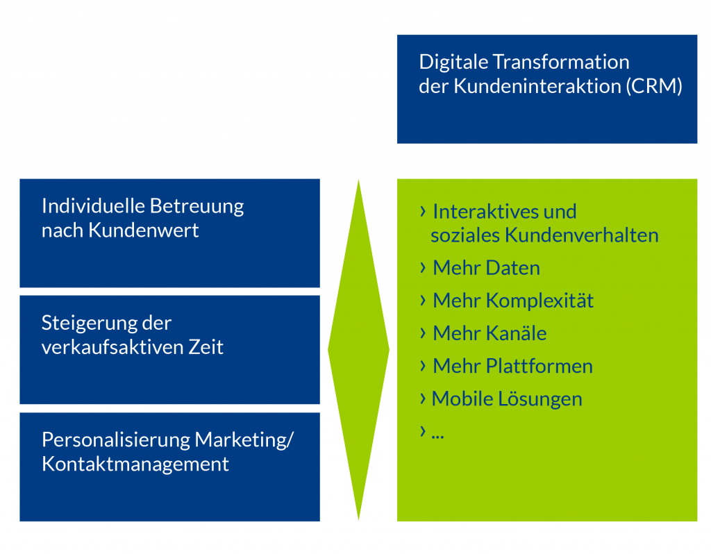 Digitale Transformation der Kundeninteraktion