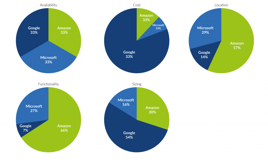 All ratings of the alternatives.