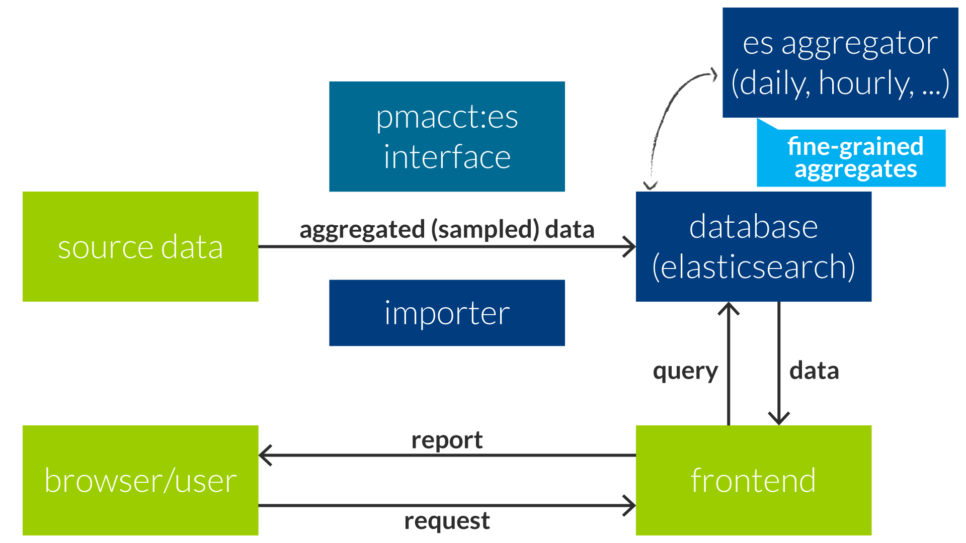 Drastic Elastic [Part 1]: ElasticSearch as a Database - inovex GmbH