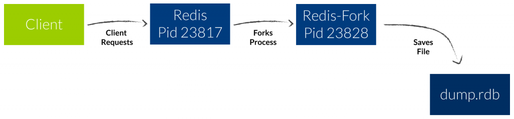 Redis background-saving