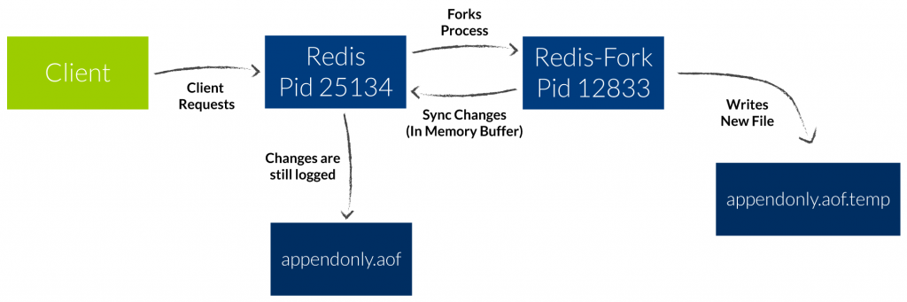 Redis AOF logfile rewrite