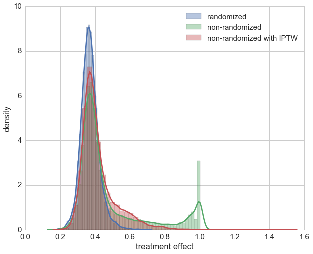 Randomized vs nonrandomized vs nonrandomized with IPTW