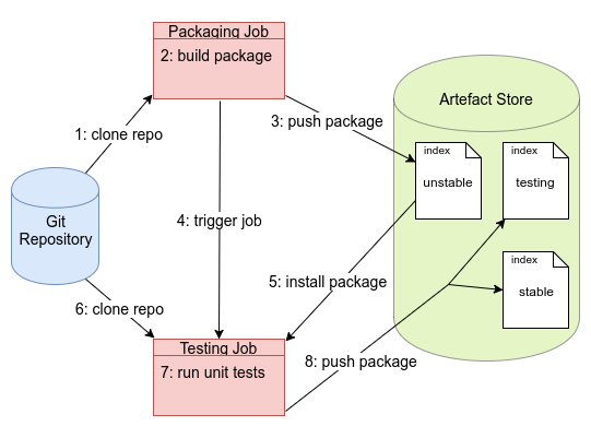 Data Science CI Pipeline