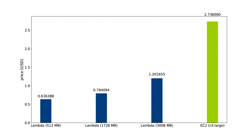 Estimated price per day: AWS Lambda vs. EC2