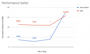 Comparison Performance WebAssembly and JavaScript in Safari