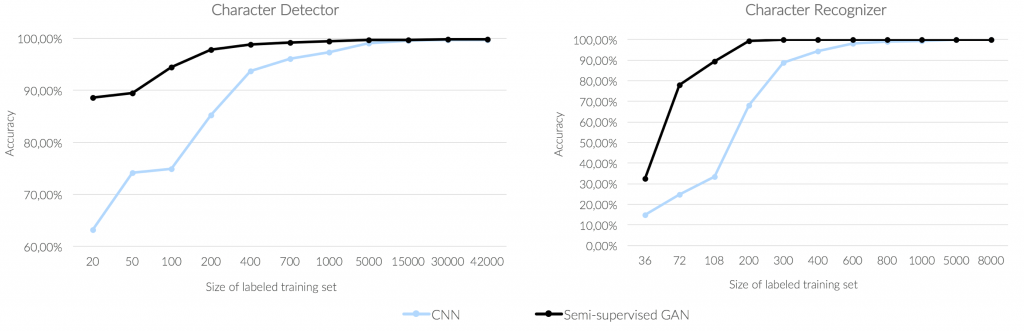 CNN vs GAN performance charts