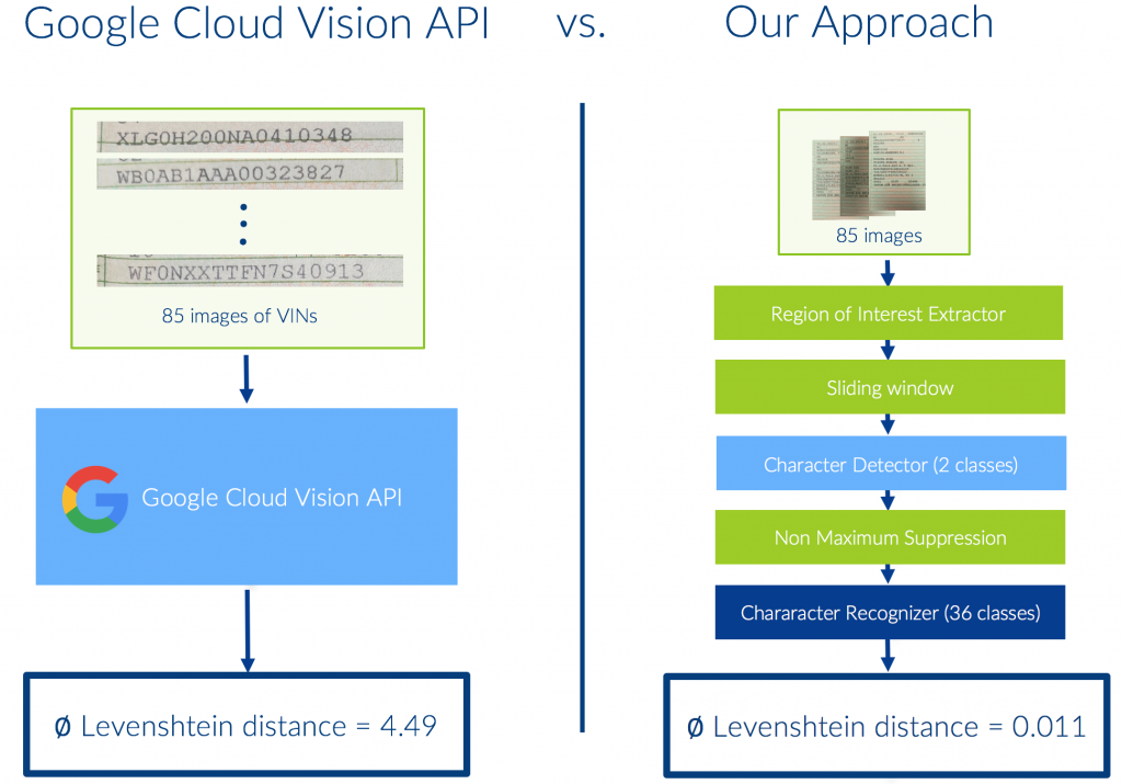 Comparing steps vs Google Cloud Vision