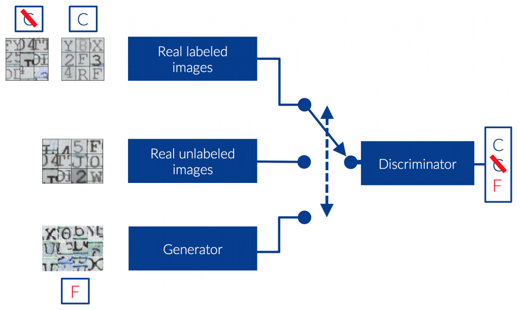 Semi-supervised GAN used as Character Detector