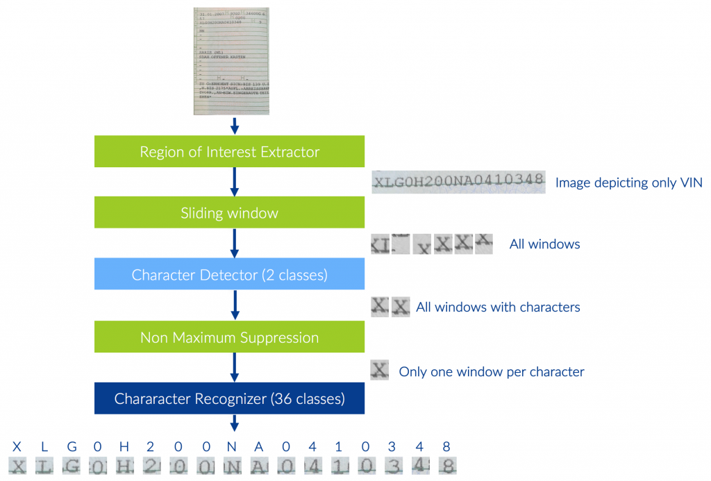 Architecture of Text Spotting Pipeline