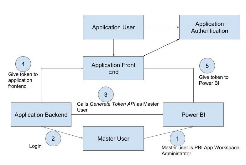 Power BI Embedded Authorization Pattern