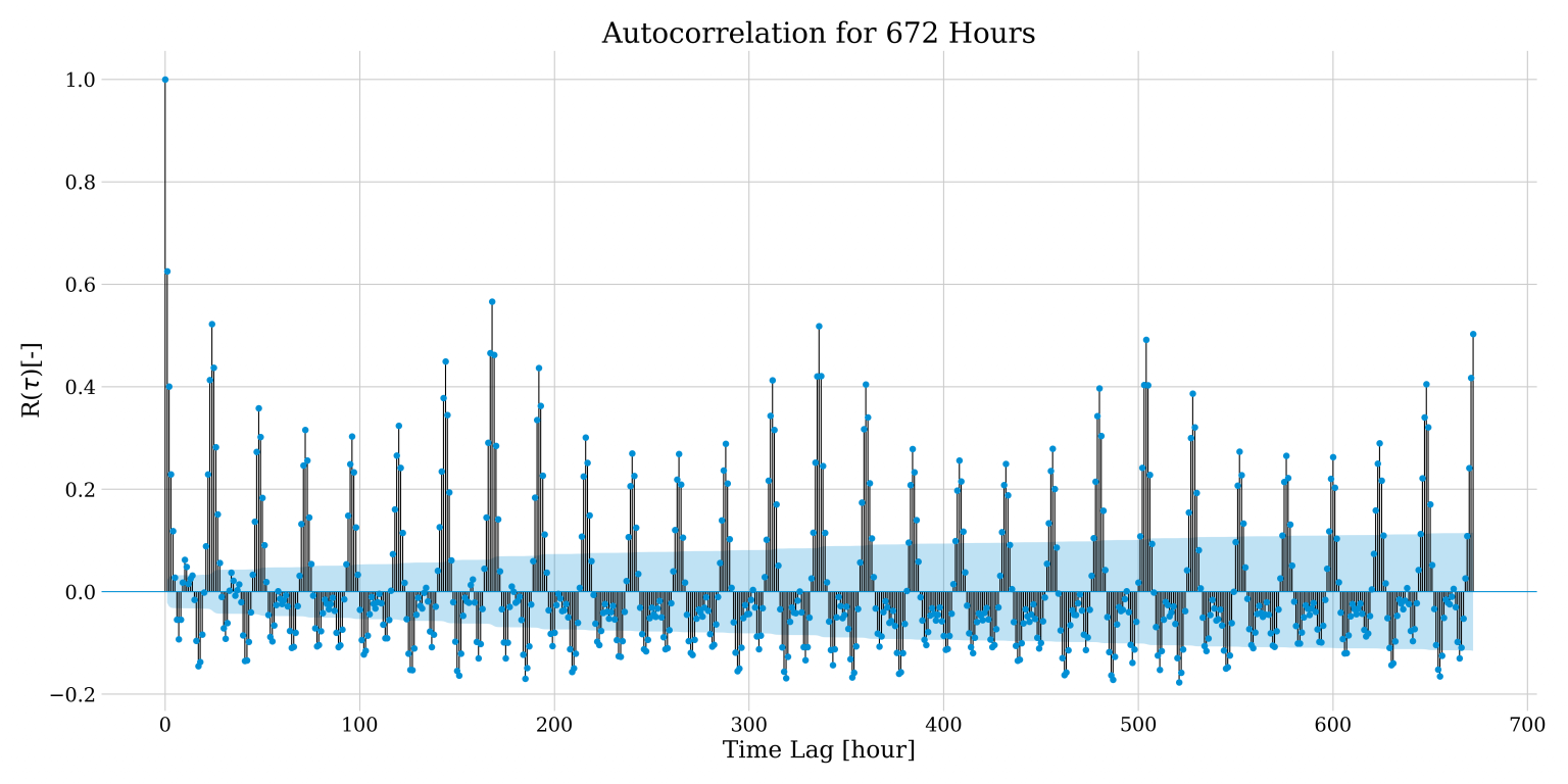 Time Series Forecasting with Machine Learning Models