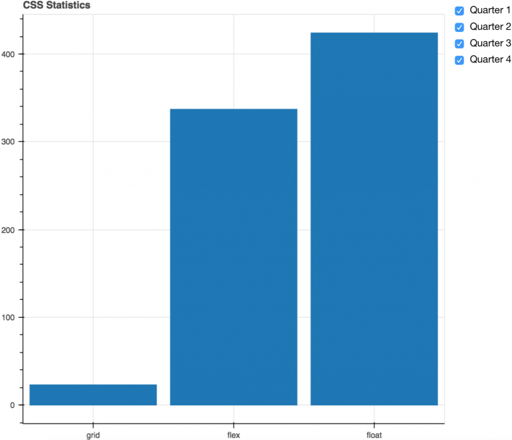 Automatically Find Trends in CSS, JavaScript and Lighthouse Performance