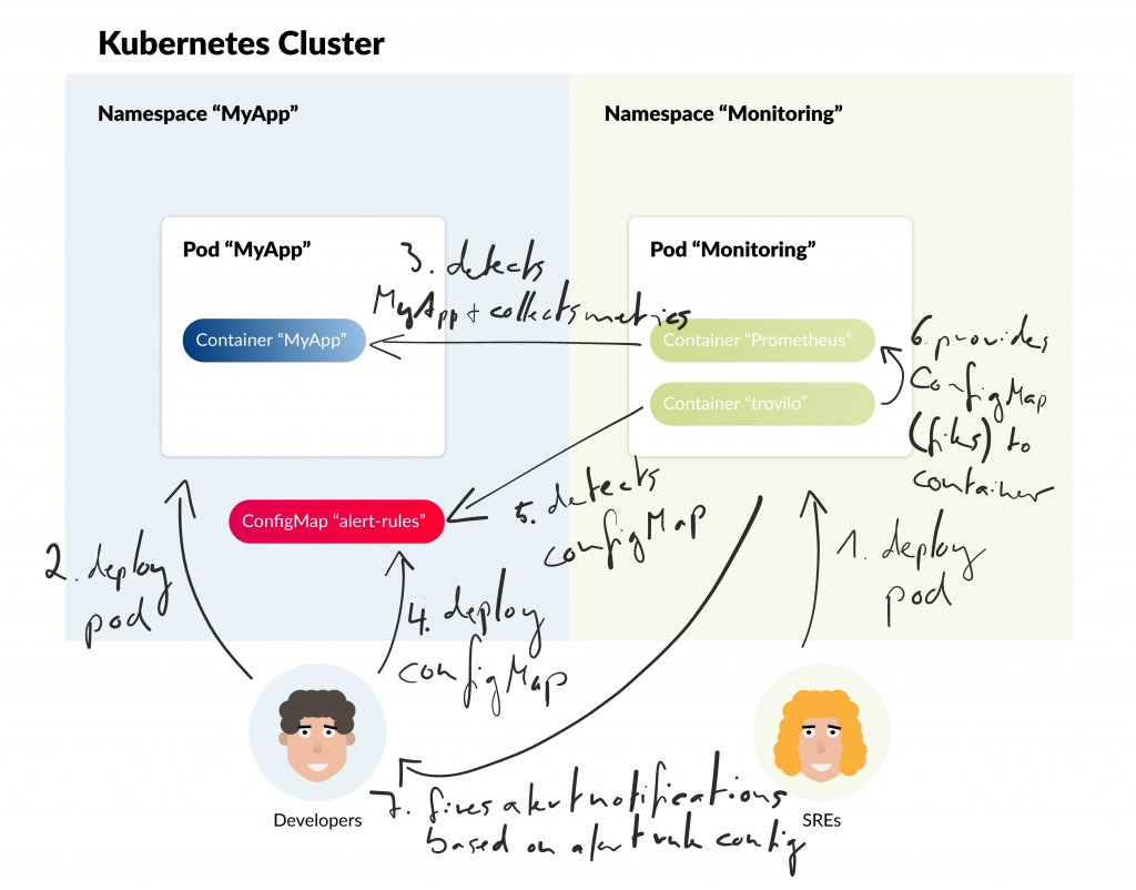 Graphic depicting the trovilo workflow described below