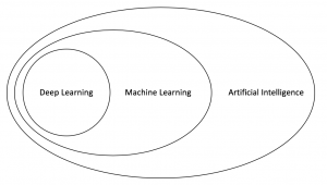 Deep Learning within the field of AI.