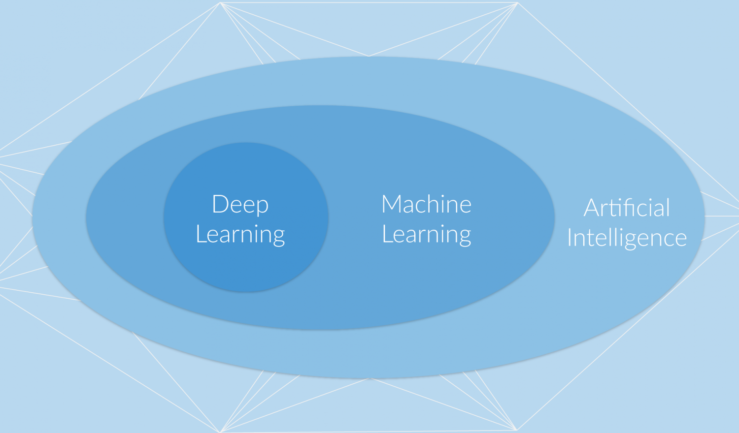 Deep Learning embedded in Machine Learning embedded in AI