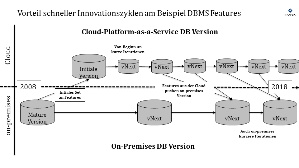 Vergleich von Innovationszyklen in der Cloud und On-Premises
