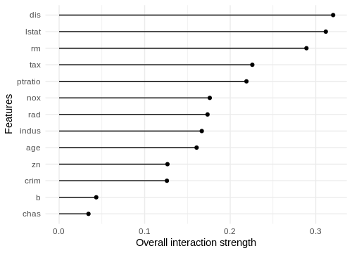 Feature Interactions