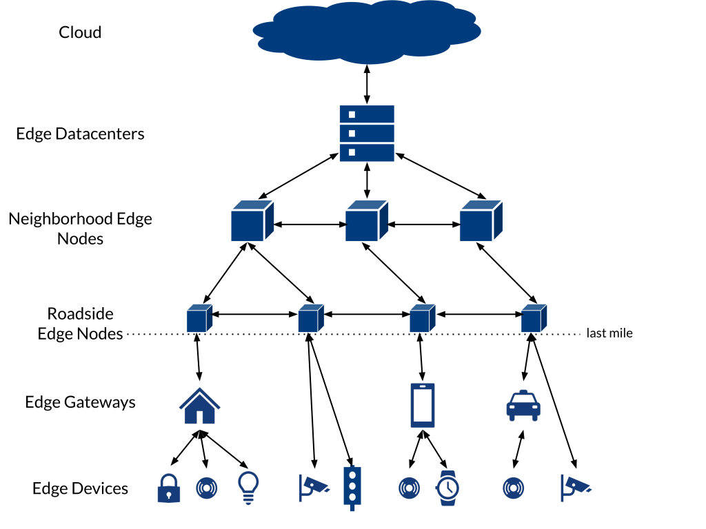 Typical Edge Computing Architecture: from the cloud along edge datecenters and edge nodes to edge gateways and finally devices.