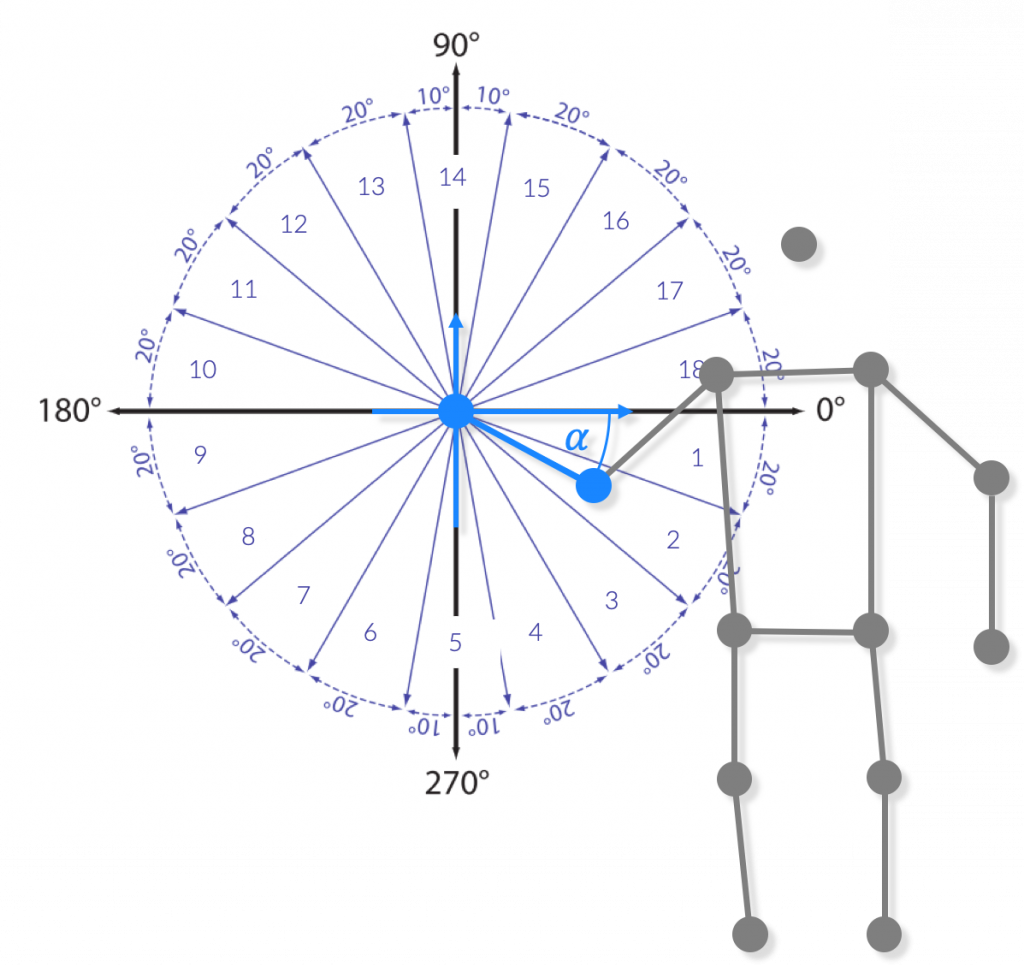 Quantisierung der Winkelstellungen benachbarter Keypoints