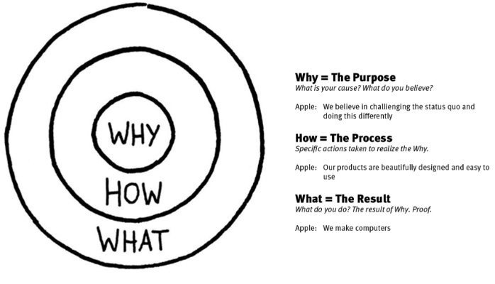 The golden circle: why, how, what?