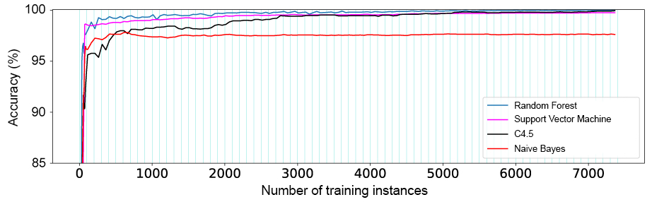 Figure 10: Comparison of classifiaction accuracy in dependence of the number of instances used for training with different classifiers.