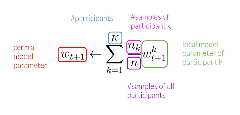 Weighted Averaging formula explained