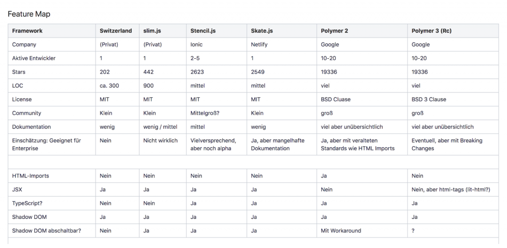Framework comparision table based on defined data