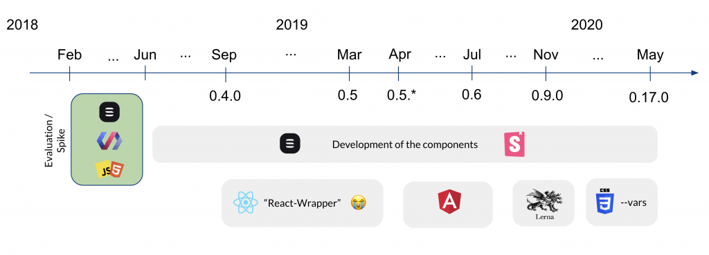 View on the timeline of the creation of @inovex.de/elements