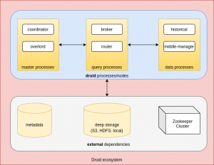 Druid Ecosystem and Architecture
