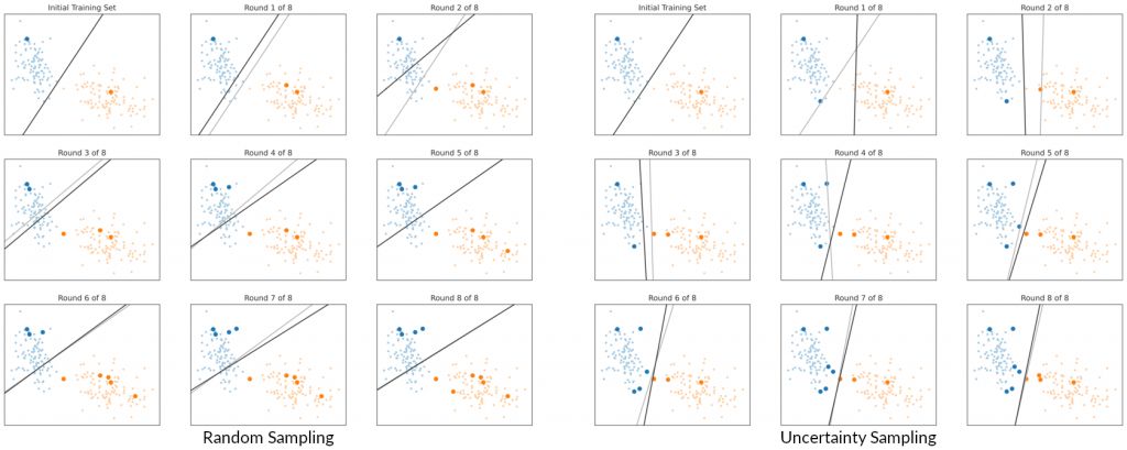 Depiction of multiple graphs showing the difference of random sampling and Active Learning