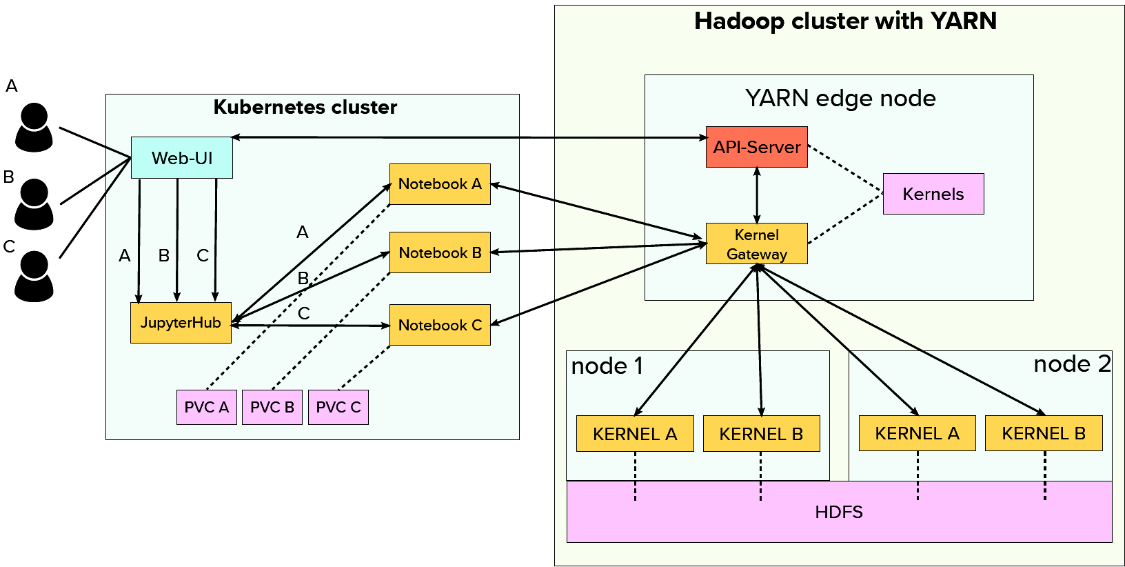 Depiction of the architecture of our solution at inovex. Kubernetes cluster for management and distribution of notebooks, a Hadoop cluster for executing kernels.