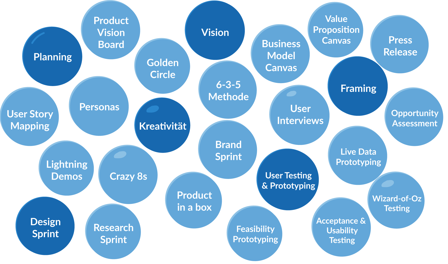 Verschiedene Aspekte der Product Discovery in Bubbles.
