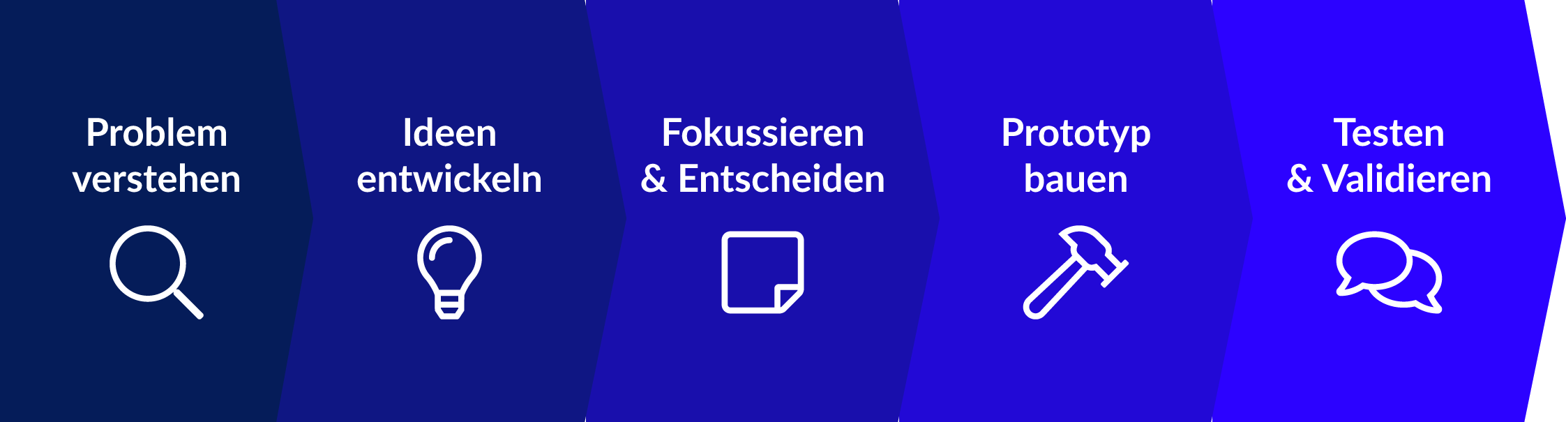 Design Sprint in 5 Phasen