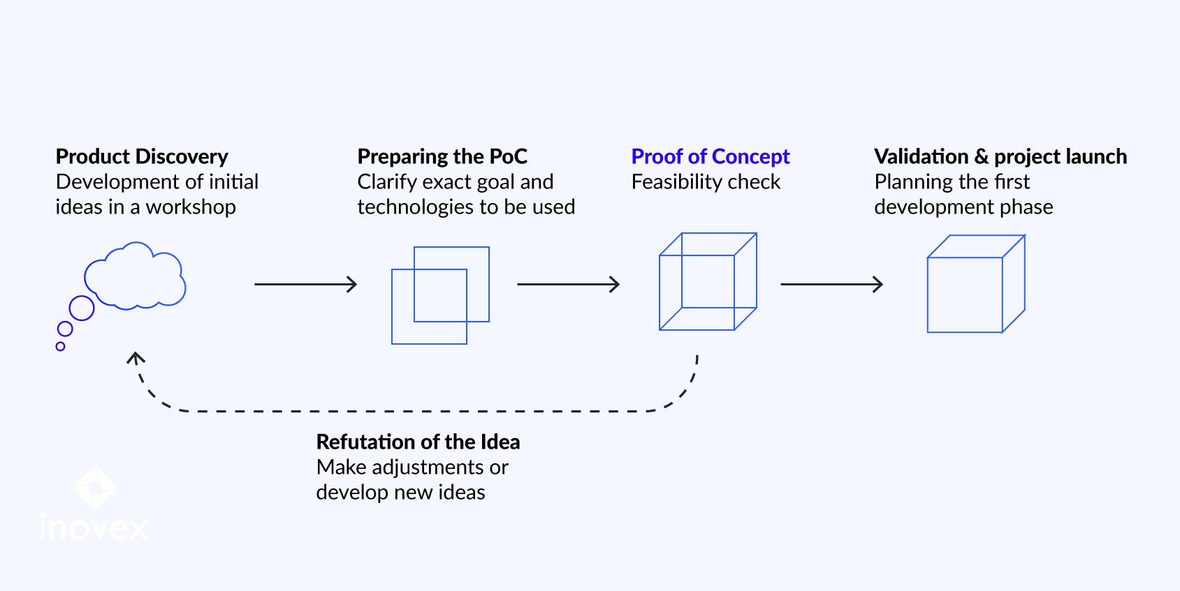 The PoC Factory flowchart