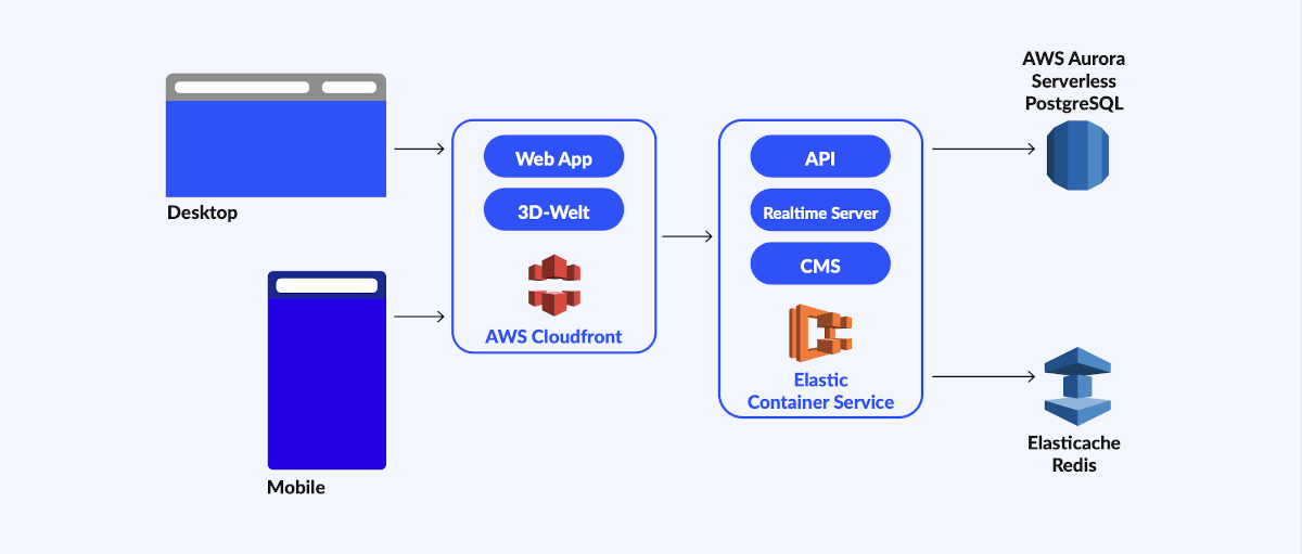 schematische Skizze der Infrastruktur bestehend aus AWS Cloudfront und Elastic Container Services