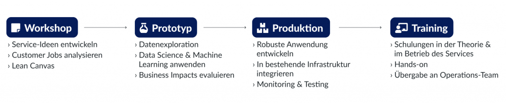 Mehrwertdienste Schritt für Schritt entwickeln