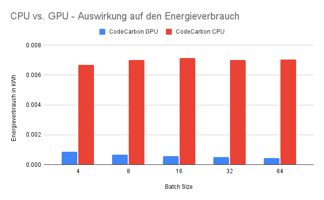 Es ist zu sehen, dass die GPU einen wesentlich geringeren Energieverbrauch als die CPU für das Modelltraining aufweist.