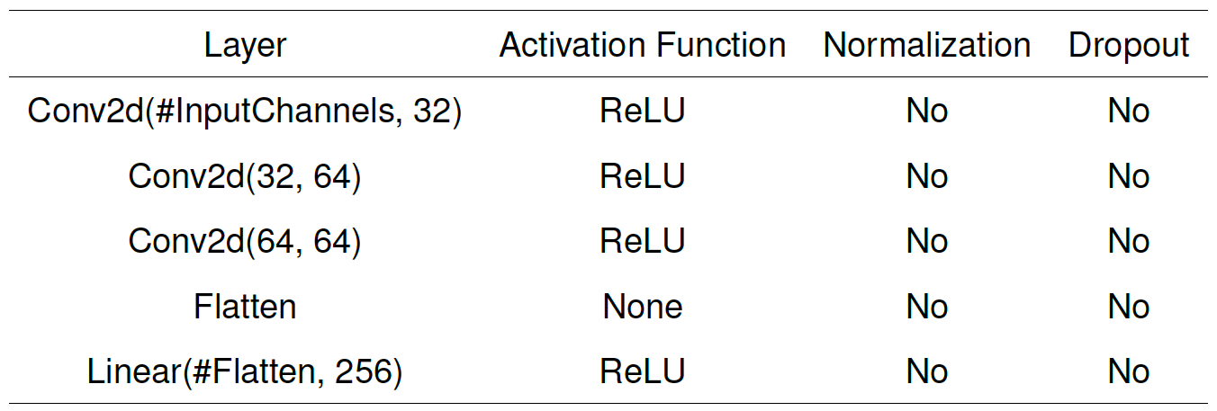 Description of the network used for training.