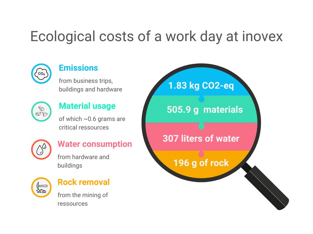Infographic showing the ecological costs of a work day at inovex. There is a magnifier showing the values for emissions (1.83 kg CO2-eq), material usage (505.9 g), water pollution (307 liters) and rock removal (196 grams).