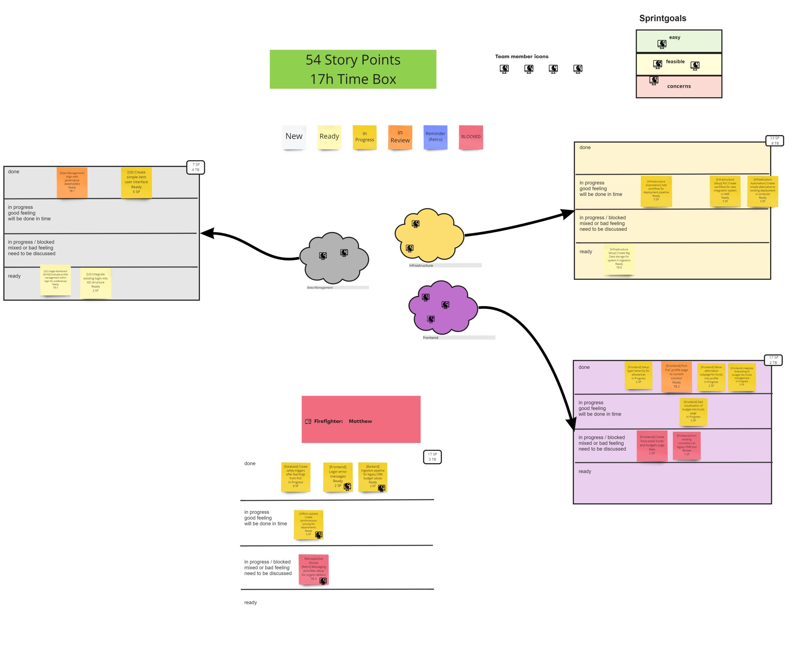 Simple Miro Layout for Sprint Planning with Fluid Data Product Scrum Teams