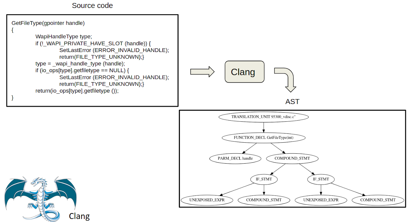 Extraction of an AST from source code with clang