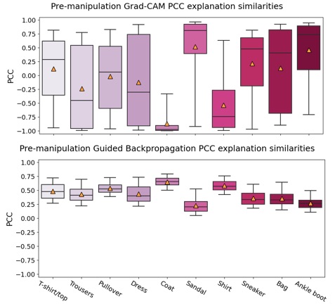 Figure 4: Box plots showing the initial explanation similarities of original and adversarial explanations for all Fashion-MNIST categories. The top plot displays Grad-CAM, the bottom plot Guided Backpropagation similarities.