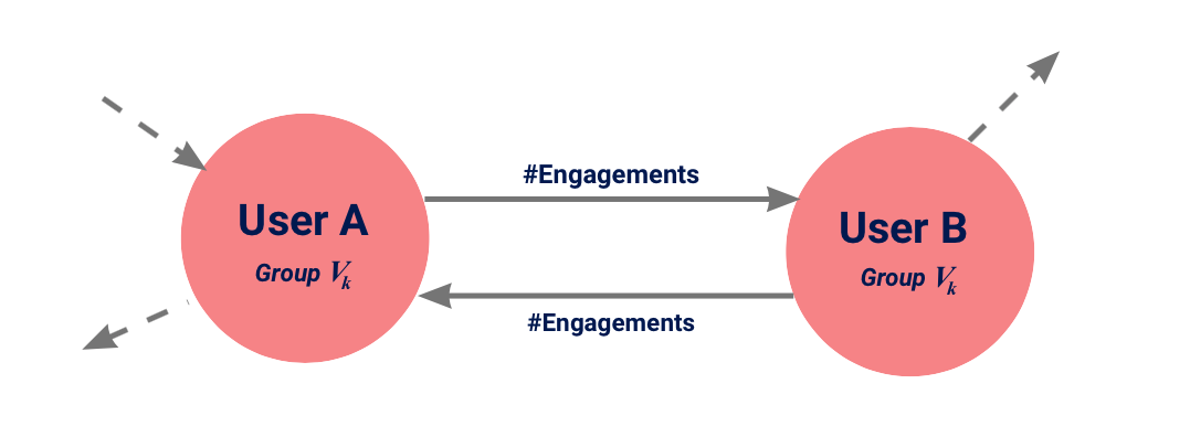 Two circles serving as user groups connected with arrows