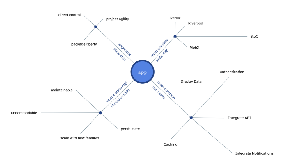 Diagramm of a common app with relationship cross points