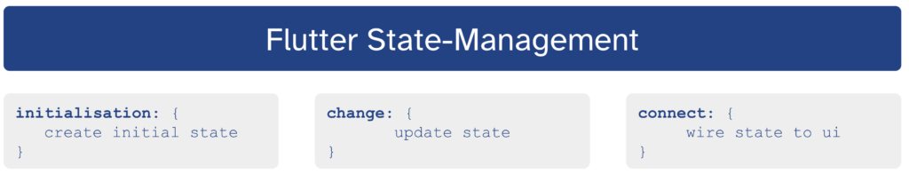 graphic of Flutter state management: initialization, change and connect