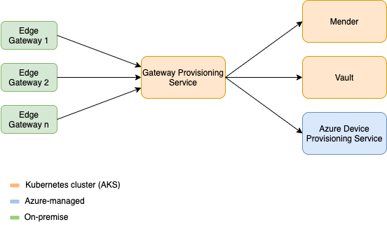 Architecture of the GPS and connected services