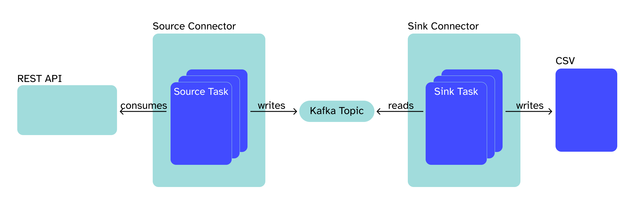 Kafka Connect Flowchart